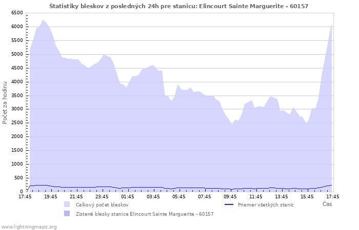 Grafy: Štatistiky bleskov