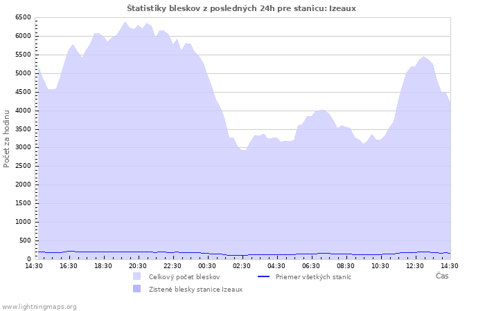 Grafy: Štatistiky bleskov