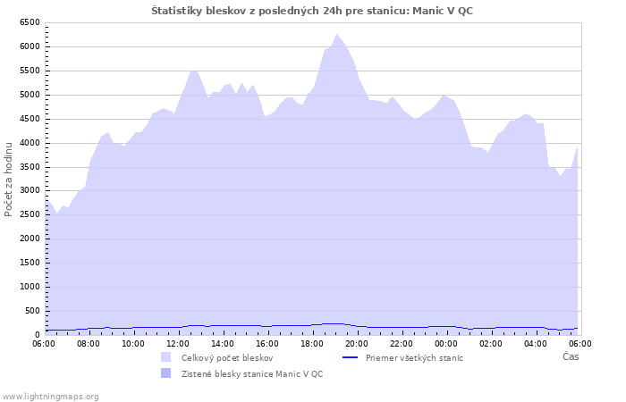 Grafy: Štatistiky bleskov