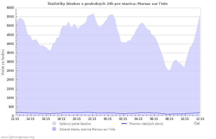 Grafy: Štatistiky bleskov