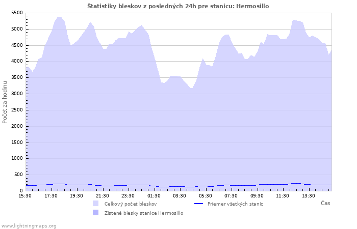 Grafy: Štatistiky bleskov