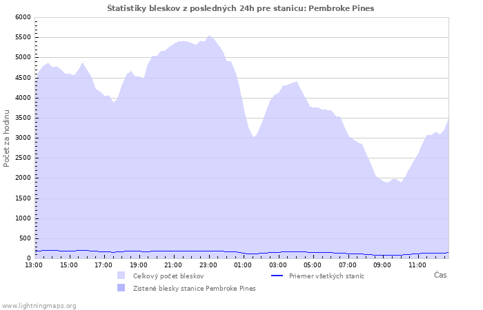 Grafy: Štatistiky bleskov