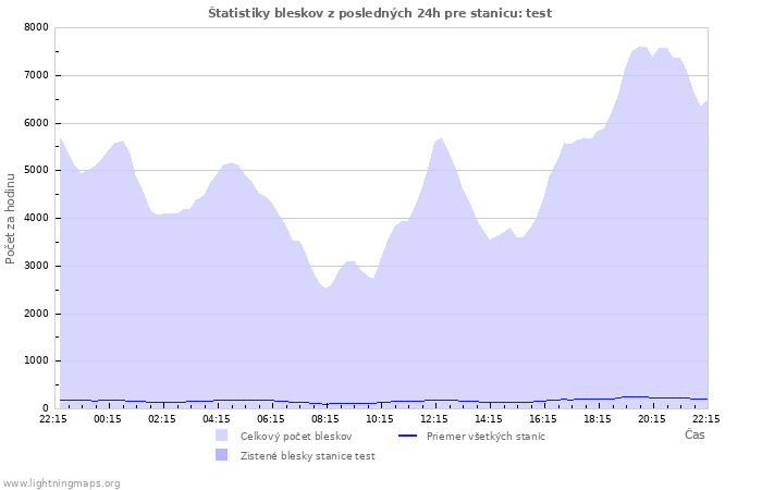 Grafy: Štatistiky bleskov