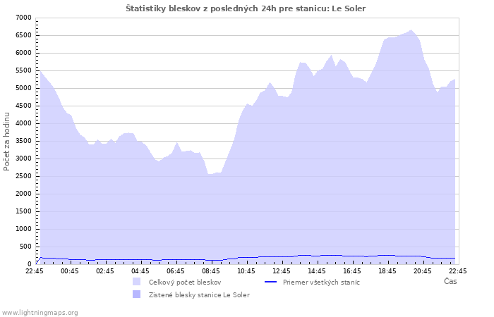 Grafy: Štatistiky bleskov