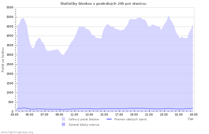 Grafy: Štatistiky bleskov