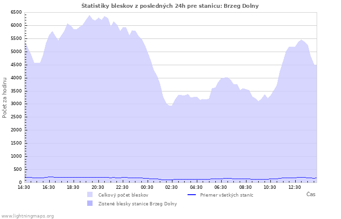 Grafy: Štatistiky bleskov
