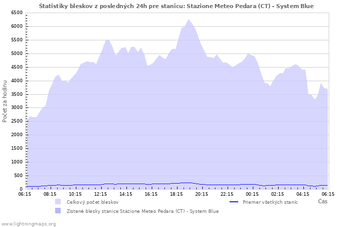 Grafy: Štatistiky bleskov