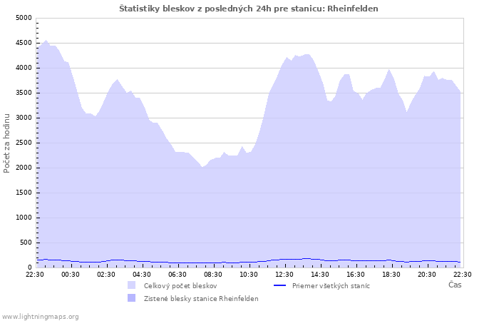 Grafy: Štatistiky bleskov