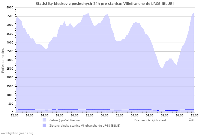 Grafy: Štatistiky bleskov
