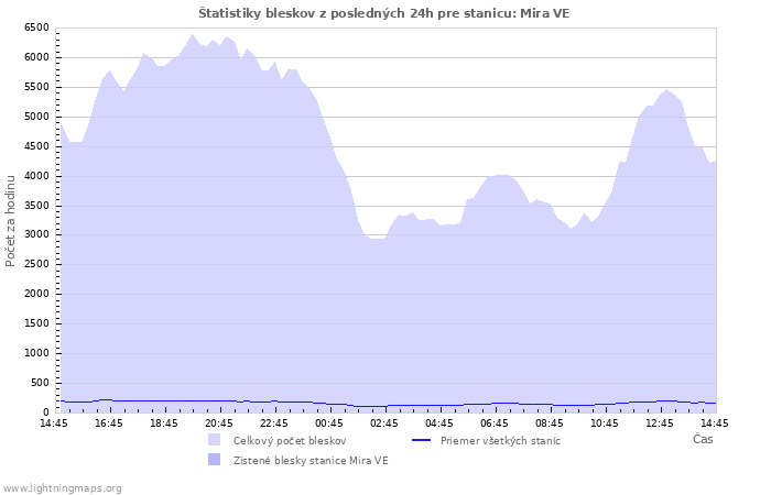 Grafy: Štatistiky bleskov