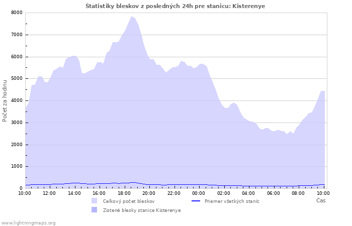 Grafy: Štatistiky bleskov