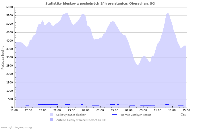 Grafy: Štatistiky bleskov