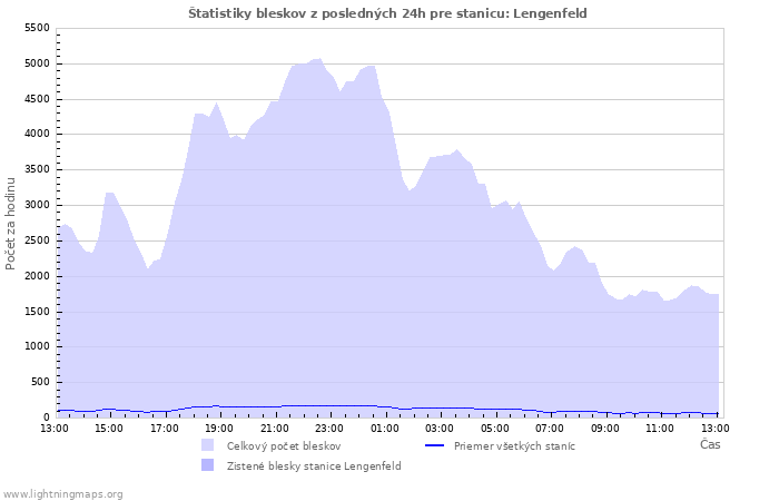 Grafy: Štatistiky bleskov