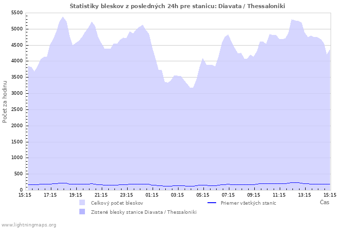 Grafy: Štatistiky bleskov