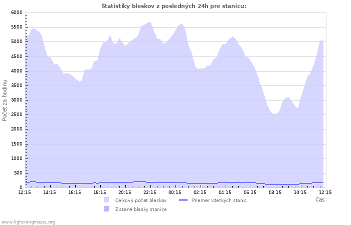 Grafy: Štatistiky bleskov