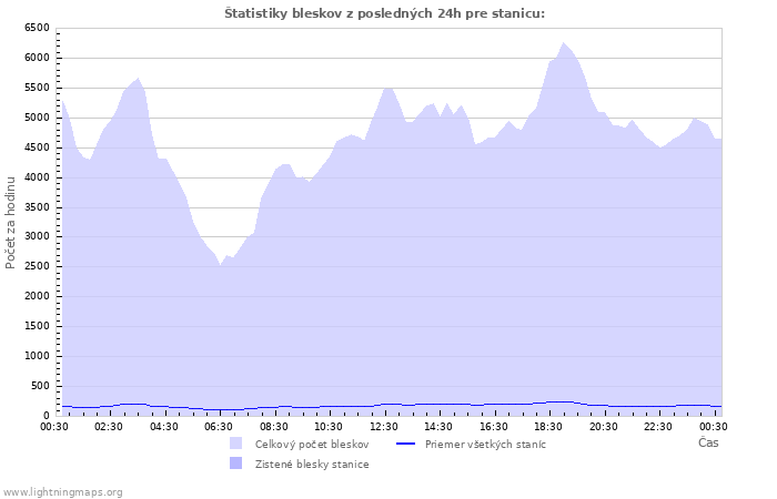 Grafy: Štatistiky bleskov