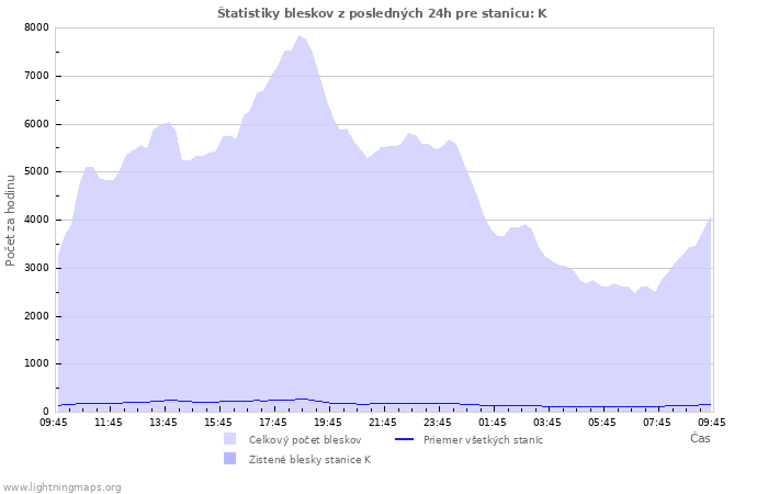 Grafy: Štatistiky bleskov