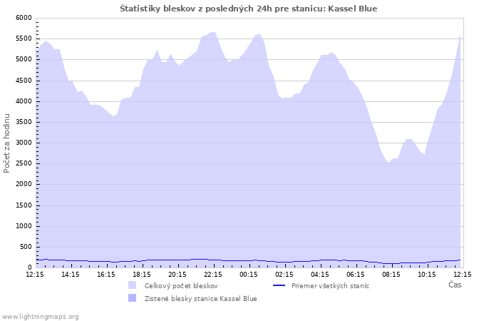 Grafy: Štatistiky bleskov