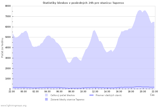 Grafy: Štatistiky bleskov