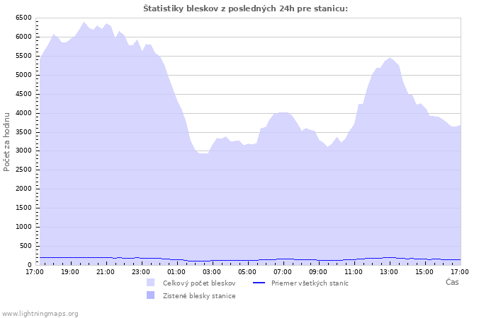 Grafy: Štatistiky bleskov