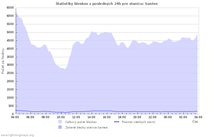 Grafy: Štatistiky bleskov