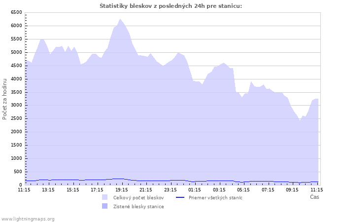 Grafy: Štatistiky bleskov
