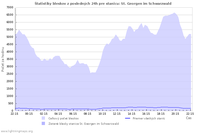 Grafy: Štatistiky bleskov