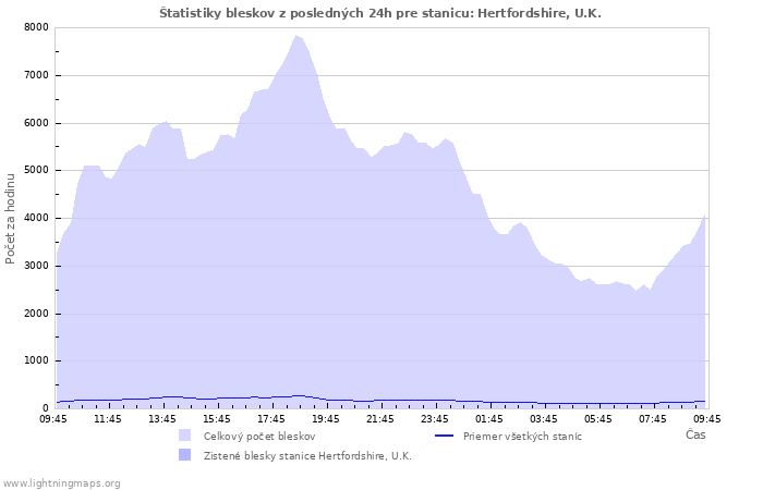 Grafy: Štatistiky bleskov