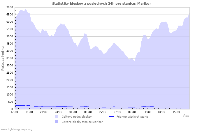 Grafy: Štatistiky bleskov