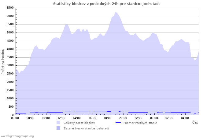 Grafy: Štatistiky bleskov