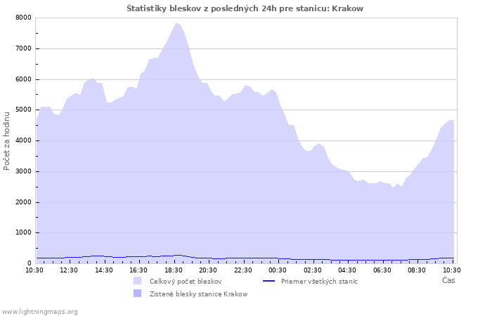 Grafy: Štatistiky bleskov