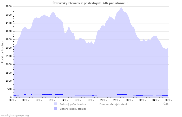 Grafy: Štatistiky bleskov