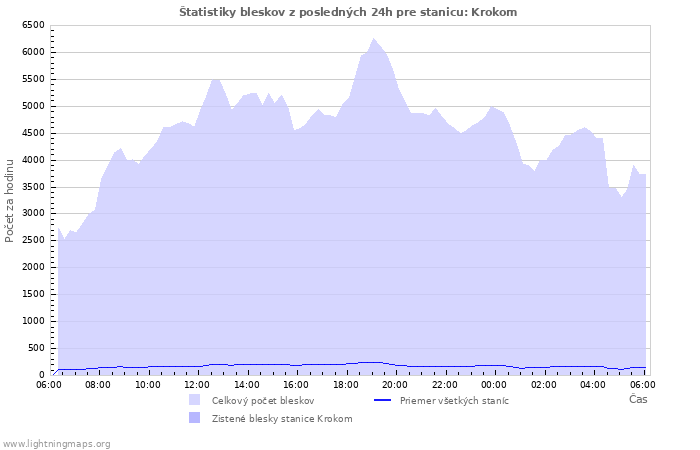 Grafy: Štatistiky bleskov