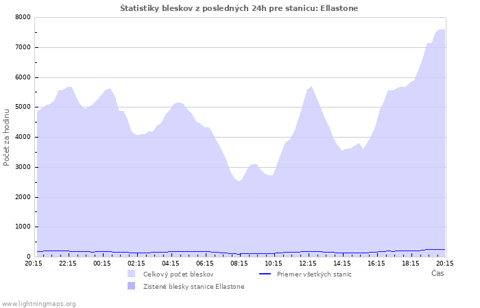 Grafy: Štatistiky bleskov