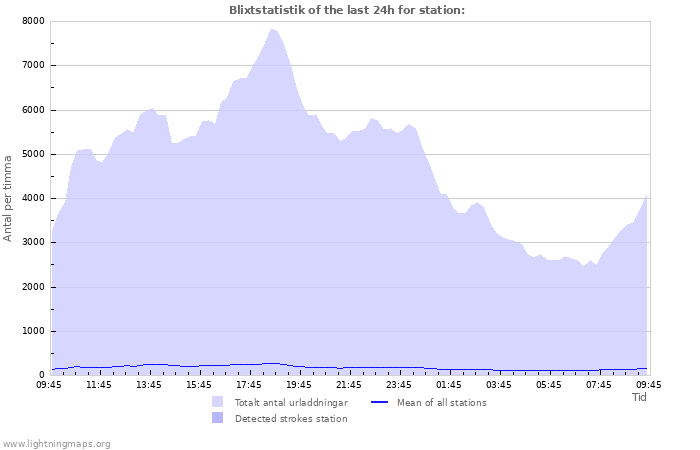 Grafer: Blixtstatistik