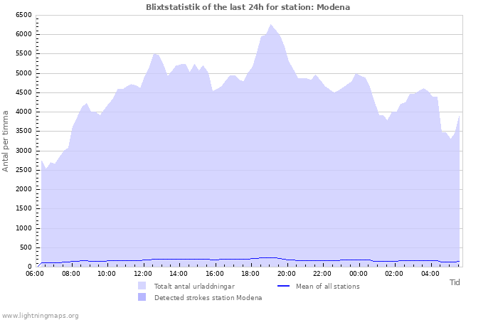 Grafer: Blixtstatistik