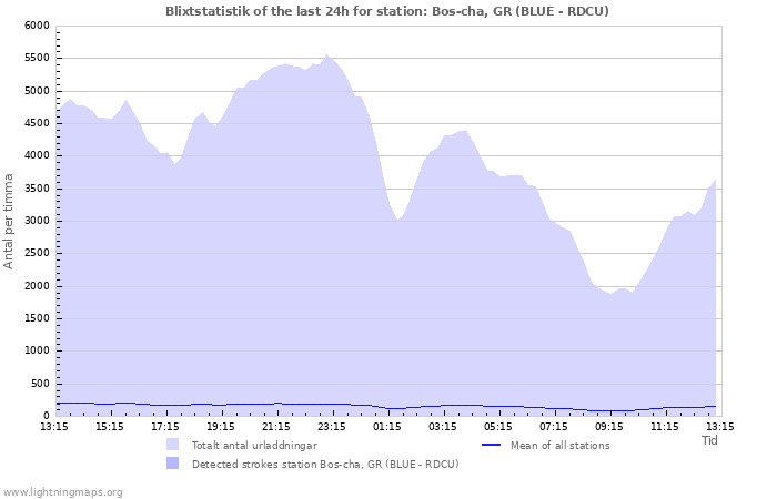 Grafer: Blixtstatistik