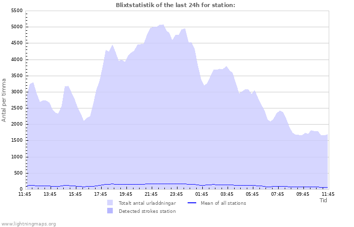 Grafer: Blixtstatistik