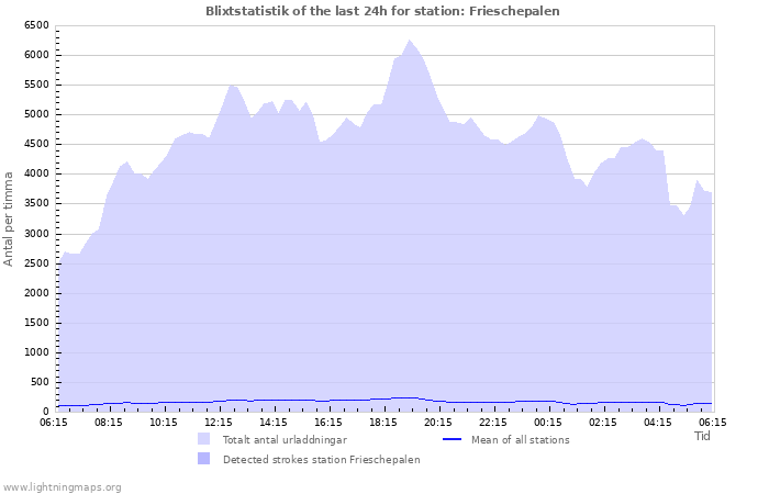 Grafer: Blixtstatistik