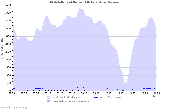 Grafer: Blixtstatistik