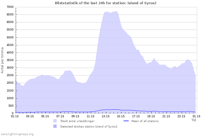 Grafer: Blixtstatistik