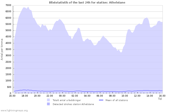 Grafer: Blixtstatistik