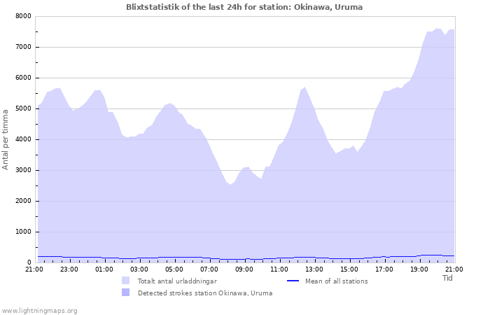 Grafer: Blixtstatistik