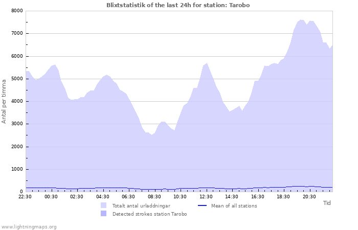 Grafer: Blixtstatistik