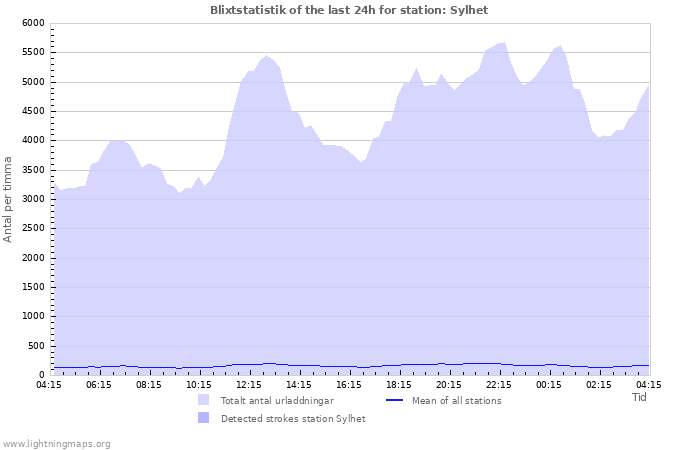 Grafer: Blixtstatistik