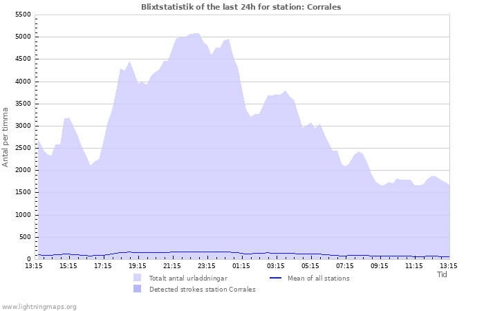 Grafer: Blixtstatistik