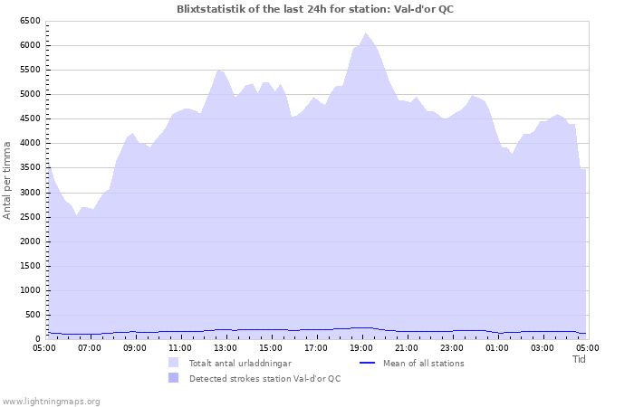 Grafer: Blixtstatistik