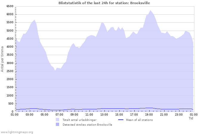 Grafer: Blixtstatistik