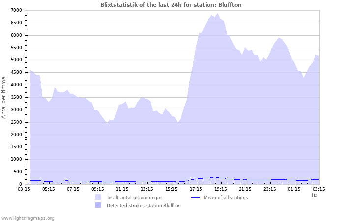 Grafer: Blixtstatistik