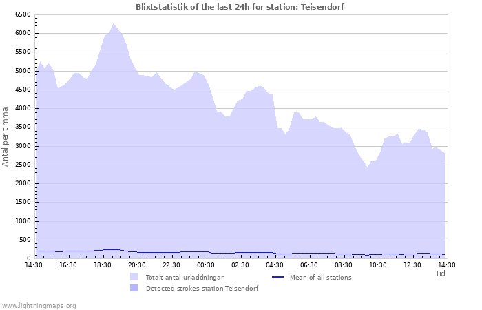 Grafer: Blixtstatistik